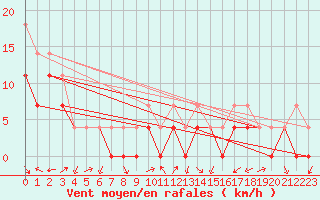 Courbe de la force du vent pour Lesce