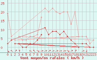 Courbe de la force du vent pour Ebnat-Kappel