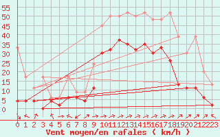 Courbe de la force du vent pour Sion (Sw)