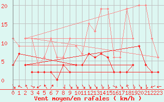 Courbe de la force du vent pour Elm