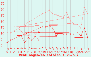 Courbe de la force du vent pour Grenoble/St-Etienne-St-Geoirs (38)
