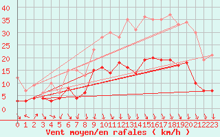 Courbe de la force du vent pour Saint-Etienne (42)