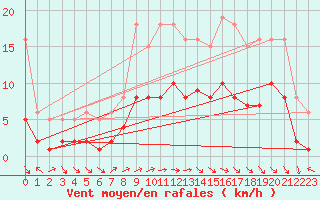 Courbe de la force du vent pour Sorcy-Bauthmont (08)