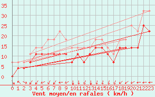 Courbe de la force du vent pour Helligvaer Ii