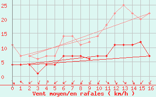 Courbe de la force du vent pour Trondheim Voll