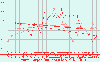 Courbe de la force du vent pour Casement Aerodrome