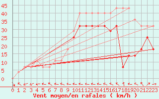 Courbe de la force du vent pour Sorve