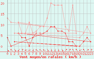 Courbe de la force du vent pour Andeer