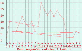 Courbe de la force du vent pour Loch Glascanoch