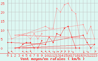 Courbe de la force du vent pour Pila-Canale (2A)