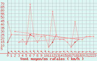 Courbe de la force du vent pour Namsskogan