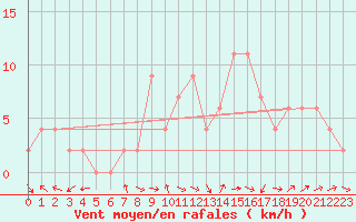 Courbe de la force du vent pour Ponferrada