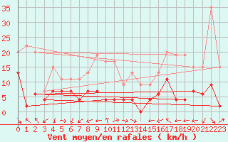 Courbe de la force du vent pour Annecy (74)