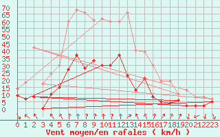 Courbe de la force du vent pour Belley (01)