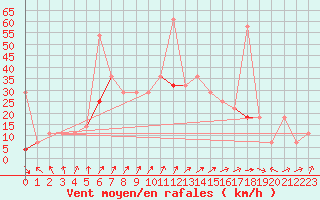 Courbe de la force du vent pour Alta Lufthavn