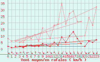 Courbe de la force du vent pour Voiron (38)