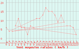 Courbe de la force du vent pour Soria (Esp)