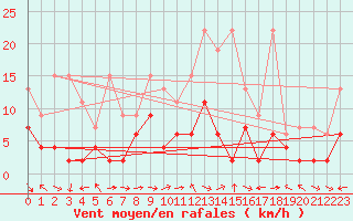 Courbe de la force du vent pour Evolene / Villa
