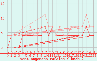 Courbe de la force du vent pour Celje