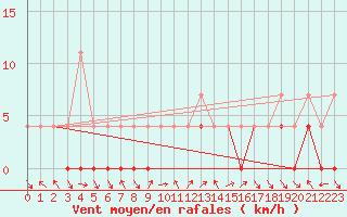 Courbe de la force du vent pour Kilpisjarvi