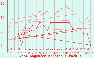 Courbe de la force du vent pour Mont-de-Marsan (40)