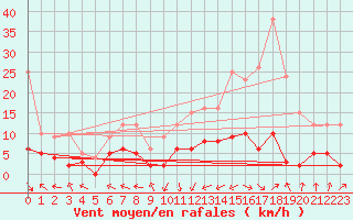 Courbe de la force du vent pour Maiche (25)