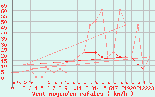 Courbe de la force du vent pour Obertauern