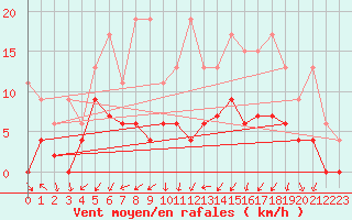 Courbe de la force du vent pour Les Eplatures - La Chaux-de-Fonds (Sw)