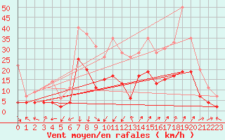 Courbe de la force du vent pour Saint-Auban (04)