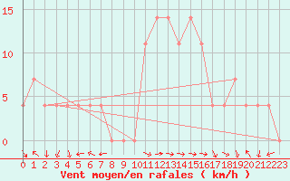 Courbe de la force du vent pour Saint Wolfgang