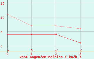 Courbe de la force du vent pour Trondheim Voll