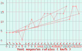 Courbe de la force du vent pour Bad Tazmannsdorf