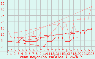 Courbe de la force du vent pour Ualand-Bjuland