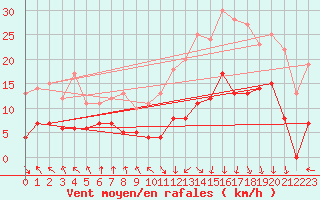 Courbe de la force du vent pour Sgur (12)