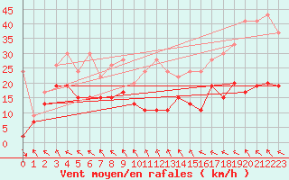 Courbe de la force du vent pour Monte Generoso