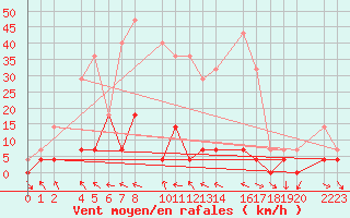 Courbe de la force du vent pour Bielsa