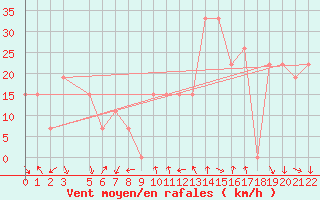 Courbe de la force du vent pour Mecheria