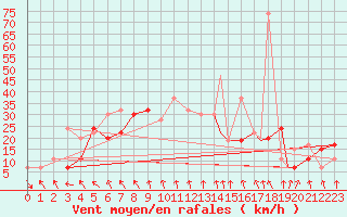 Courbe de la force du vent pour Ghardaia