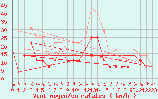 Courbe de la force du vent pour Sierra de Alfabia