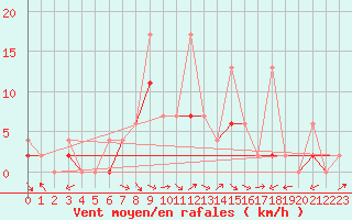 Courbe de la force du vent pour Fethiye