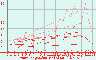 Courbe de la force du vent pour Le Mans (72)