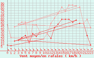 Courbe de la force du vent pour Crap Masegn