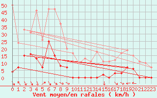 Courbe de la force du vent pour Col des Rochilles - Nivose (73)