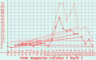 Courbe de la force du vent pour Fribourg / Posieux
