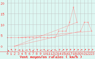 Courbe de la force du vent pour Strumica