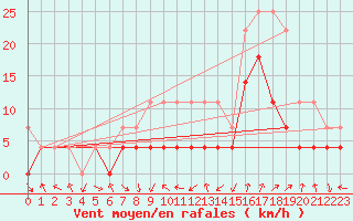 Courbe de la force du vent pour Sebes