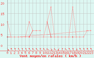 Courbe de la force du vent pour Stryn