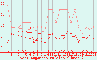 Courbe de la force du vent pour Matro (Sw)