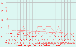 Courbe de la force du vent pour Ebnat-Kappel