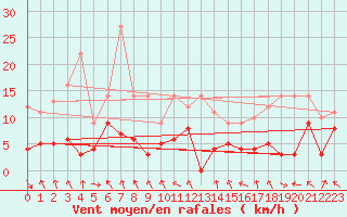 Courbe de la force du vent pour Lyon - Saint-Exupry (69)
